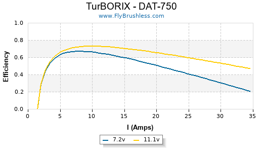 TurBORIX - DAT-750 Efficiency Graph