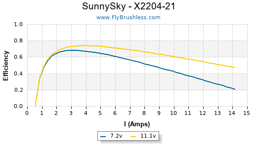 SunnySky - X2204-21 Efficiency Graph