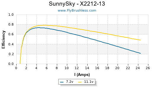 SunnySky - X2212-13 Efficiency Graph