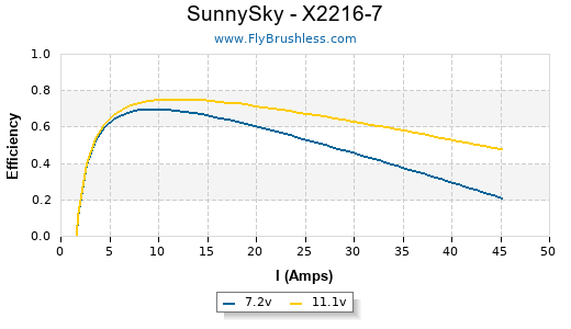 SunnySky - X2216-7 Efficiency Graph