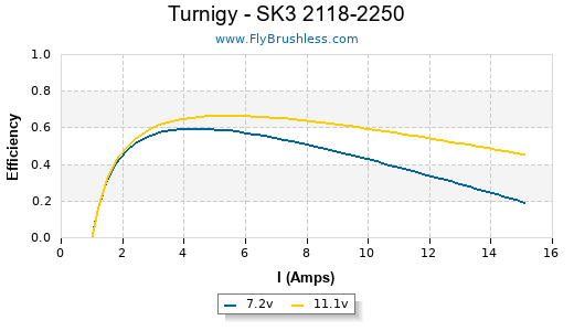 Turnigy - SK3 2118-2250 Efficiency Graph
