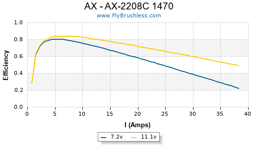 AX - AX-2208C 1470 Efficiency Graph