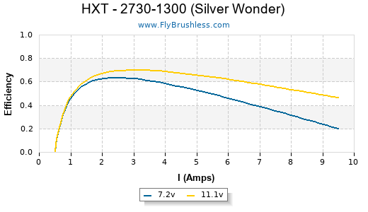 HXT - 2730-1300 (Silver Wonder) Efficiency Graph