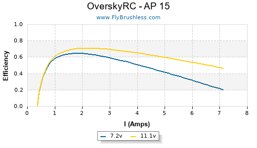 OverskyRC - AP 15 Efficiency Graph