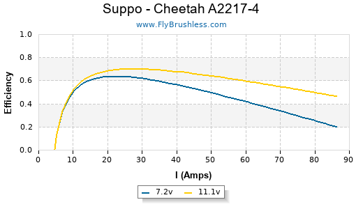 Suppo - Cheetah A2217-4 Efficiency Graph