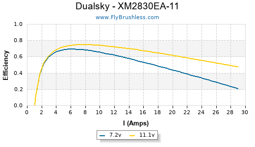 Dualsky - XM2830EA-11 Efficiency Graph