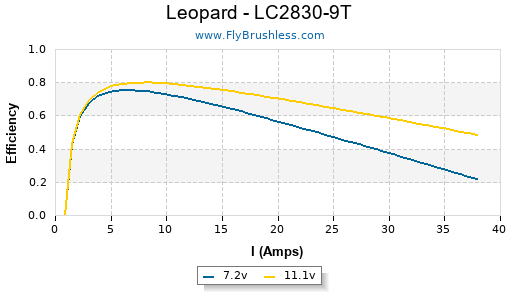 Leopard - LC2830-9T Efficiency Graph