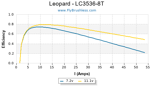 Leopard - LC3536-8T Efficiency Graph