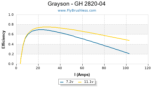 Grayson - GH 2820-04 Efficiency Graph