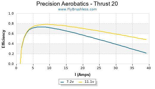 Precision Aerobatics - Thrust 20 Efficiency Graph