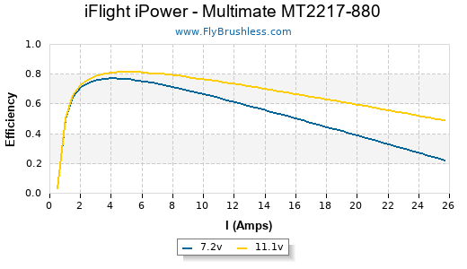 iFlight iPower - Multimate MT2217-880 Efficiency Graph