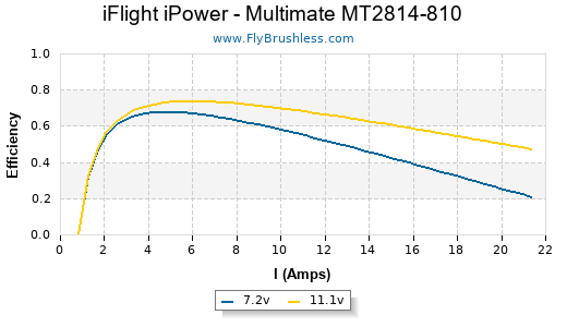 iFlight iPower - Multimate MT2814-810 Efficiency Graph