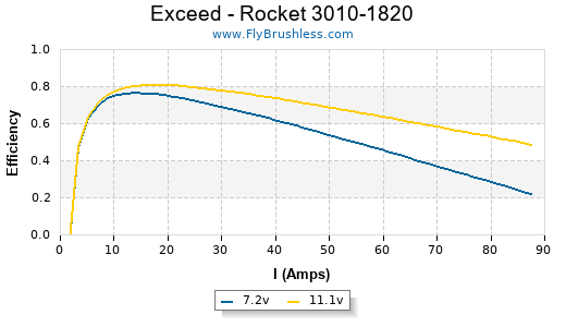 Exceed - Rocket 3010-1820 Efficiency Graph