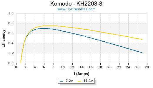 Komodo - KH2208-8 Efficiency Graph