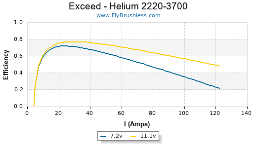 Exceed - Helium 2220-3700 Efficiency Graph