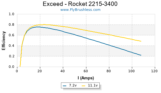 Exceed - Rocket 2215-3400 Efficiency Graph