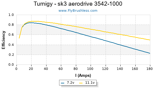 Turnigy - sk3 aerodrive 3542-1000 Efficiency Graph