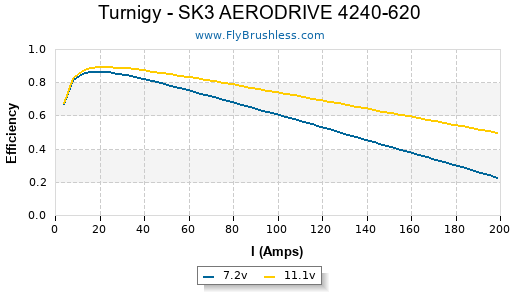 Turnigy - SK3 AERODRIVE 4240-620 Efficiency Graph