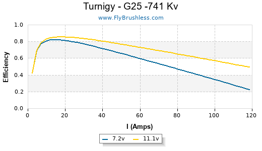 Turnigy - G25 -741 Kv Efficiency Graph
