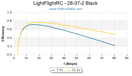 LightFlightRC - 28-37-2 Black Efficiency Graph