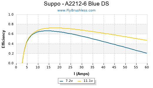 Suppo - A2212-6 Blue DS Efficiency Graph