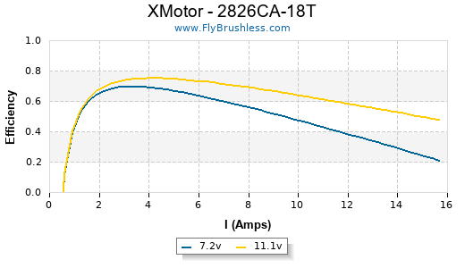 XMotor - 2826CA-18T Efficiency Graph
