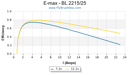 E-max - BL 2215/25 Efficiency Graph