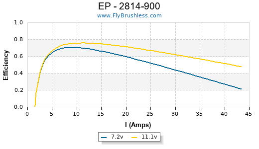 EP - 2814-900 Efficiency Graph
