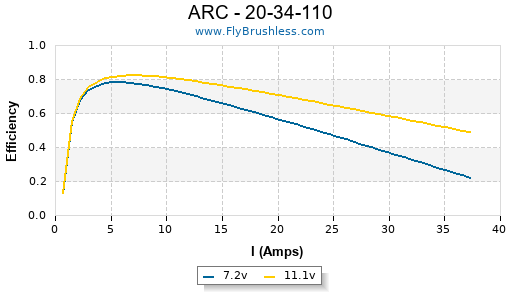 ARC - 20-34-110 Efficiency Graph
