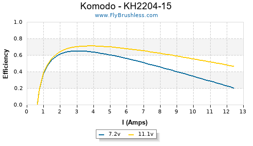 Komodo - KH2204-15 Efficiency Graph