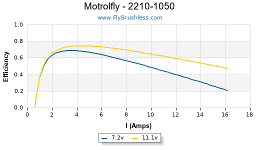 Motrolfly - 2210-1050 Efficiency Graph