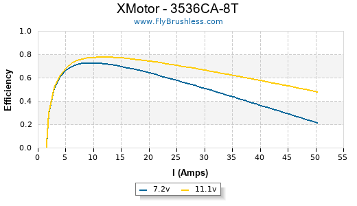 XMotor - 3536CA-8T Efficiency Graph